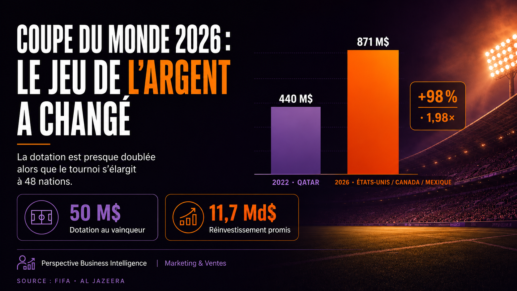 Coupe du Monde 2026 : ce que les chiffres révèlent sur la puissance économique du football mondial